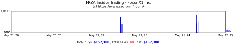 Insider Trading Transactions for Forza X1 Inc.