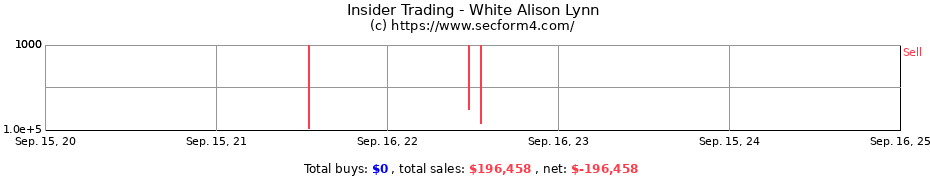 Insider Trading Transactions for White Alison Lynn