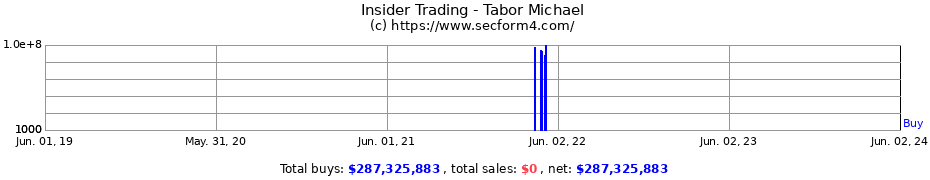 Insider Trading Transactions for Tabor Michael