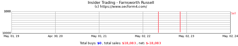 Insider Trading Transactions for Farnsworth Russell