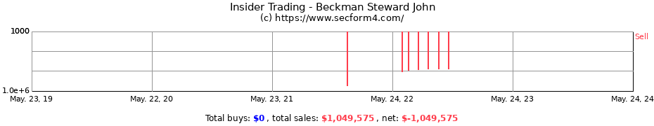 Insider Trading Transactions for Beckman Steward John