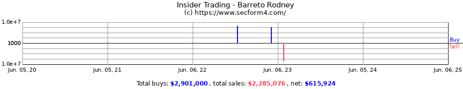 Insider Trading Transactions for Barreto Rodney