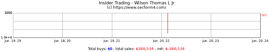 Insider Trading Transactions for Wilson Thomas L Jr