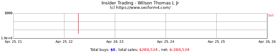 Insider Trading Transactions for Wilson Thomas L Jr