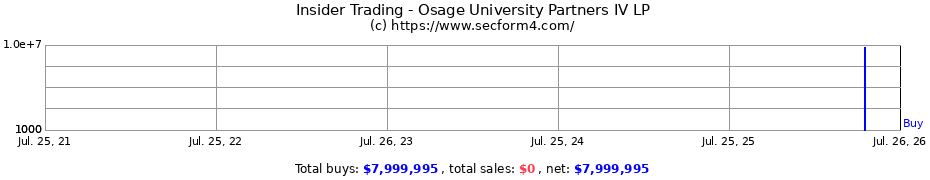 Insider Trading Transactions for Osage University Partners IV LP