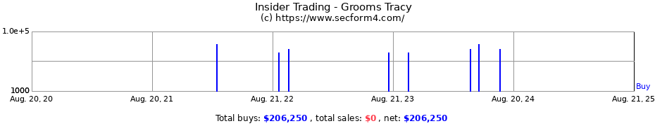 Insider Trading Transactions for Grooms Tracy