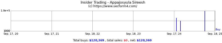 Insider Trading Transactions for Appajosyula Sireesh