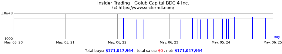 Insider Trading Transactions for Golub Capital BDC 4 Inc.