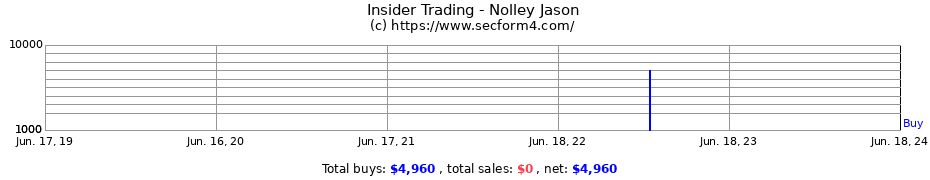 Insider Trading Transactions for Nolley Jason
