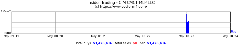 Insider Trading Transactions for CIM CMCT MLP LLC