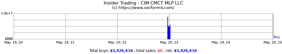 Insider Trading Transactions for CIM CMCT MLP LLC