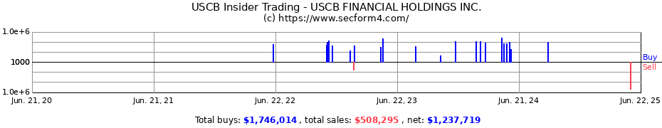 Insider Trading Transactions for USCB FINANCIAL HOLDINGS INC.