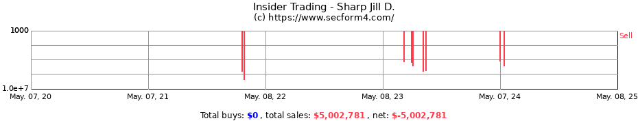 Insider Trading Transactions for Sharp Jill D.