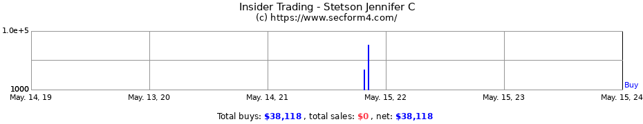 Insider Trading Transactions for Stetson Jennifer C
