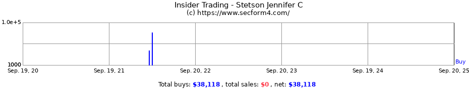 Insider Trading Transactions for Stetson Jennifer C