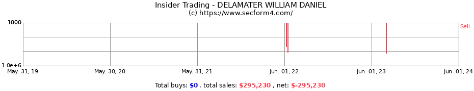 Insider Trading Transactions for DELAMATER WILLIAM DANIEL