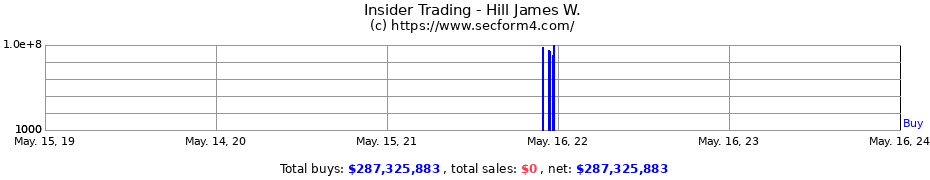 Insider Trading Transactions for Hill James W.