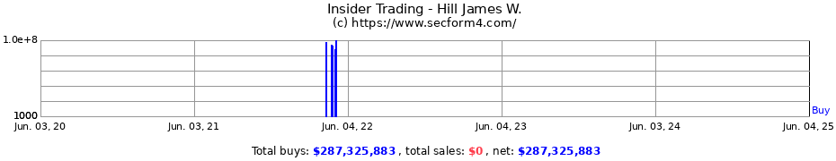 Insider Trading Transactions for Hill James W.