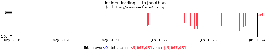 Insider Trading Transactions for Lin Jonathan