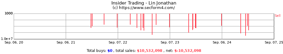 Insider Trading Transactions for Lin Jonathan