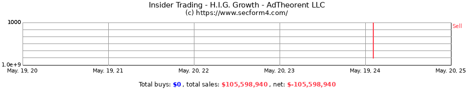 Insider Trading Transactions for H.I.G. Growth - AdTheorent LLC