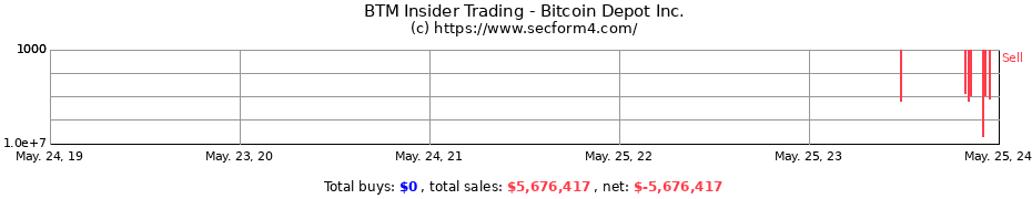 Insider Trading Transactions for Bitcoin Depot Inc.