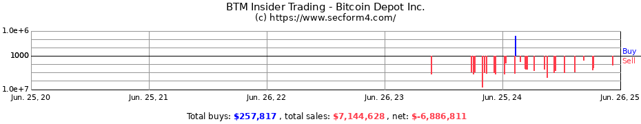 Insider Trading Transactions for Bitcoin Depot Inc.