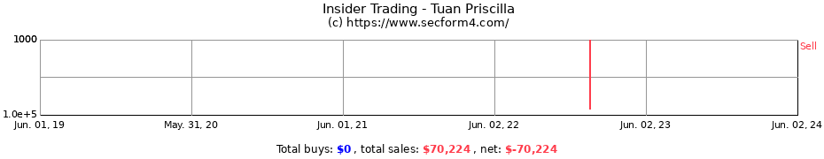 Insider Trading Transactions for Tuan Priscilla