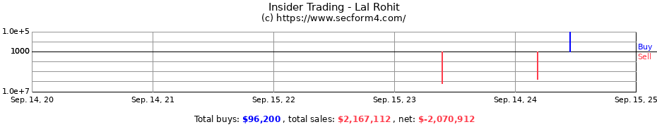 Insider Trading Transactions for Lal Rohit