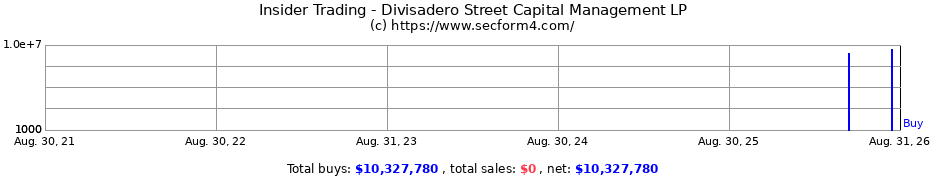 Insider Trading Transactions for Divisadero Street Capital Management LP