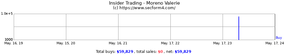 Insider Trading Transactions for Moreno Valerie