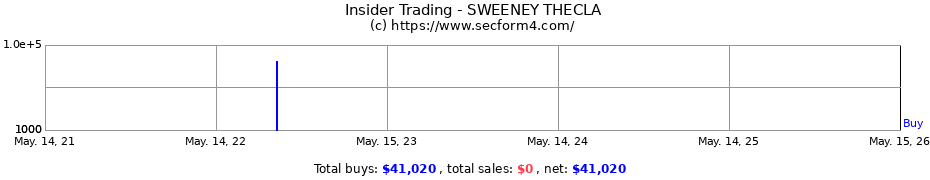 Insider Trading Transactions for SWEENEY THECLA