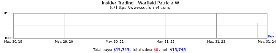 Insider Trading Transactions for Warfield Patricia W