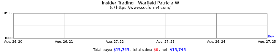 Insider Trading Transactions for Warfield Patricia W