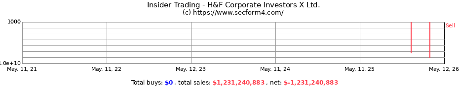 Insider Trading Transactions for H&F Corporate Investors X Ltd.