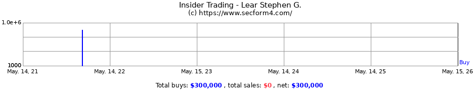 Insider Trading Transactions for Lear Stephen G.