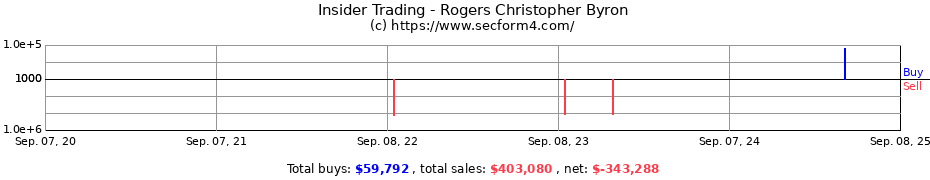 Insider Trading Transactions for Rogers Christopher Byron