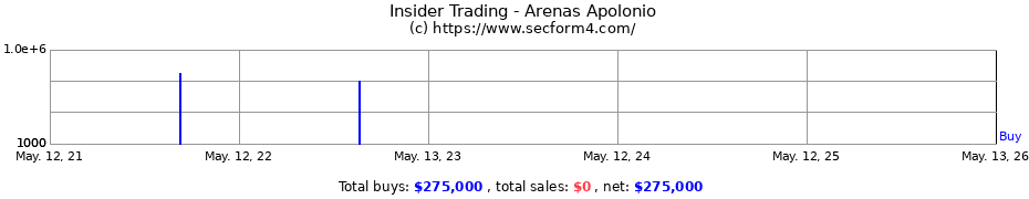 Insider Trading Transactions for Arenas Apolonio