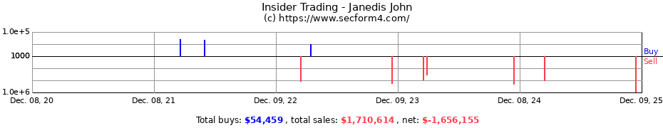 Insider Trading Transactions for Janedis John