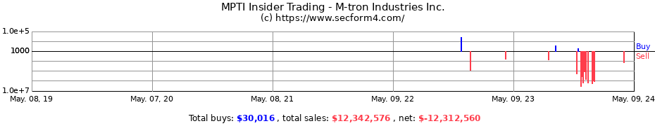 Insider Trading Transactions for M-tron Industries, Inc.