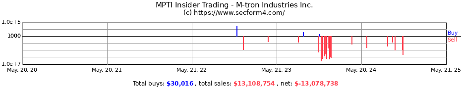 Insider Trading Transactions for M-tron Industries Inc.