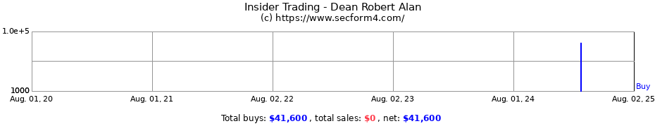 Insider Trading Transactions for Dean Robert Alan