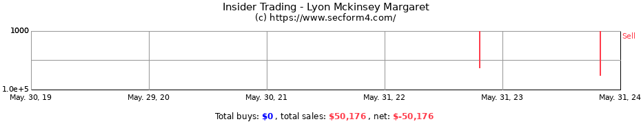 Insider Trading Transactions for Lyon Mckinsey Margaret