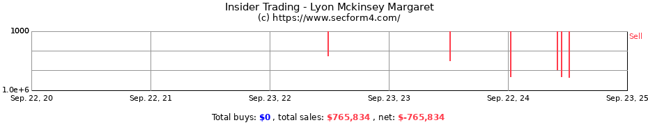 Insider Trading Transactions for Lyon Mckinsey Margaret