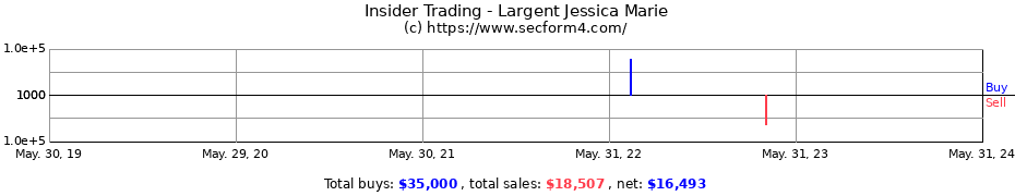 Insider Trading Transactions for Largent Jessica Marie
