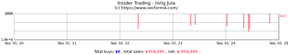 Insider Trading Transactions for Inrig Jula