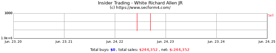 Insider Trading Transactions for White Richard Allen JR