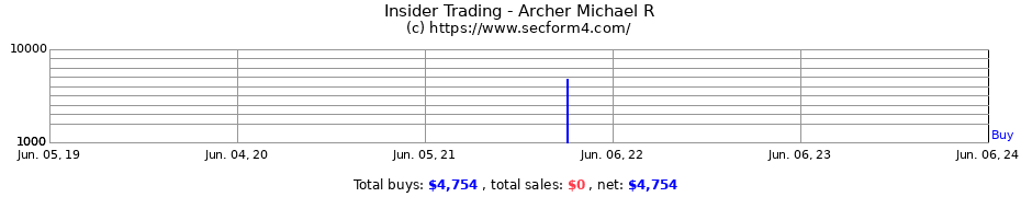 Insider Trading Transactions for Archer Michael R