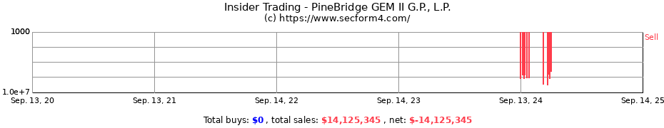 Insider Trading Transactions for PineBridge GEM II G.P. L.P.