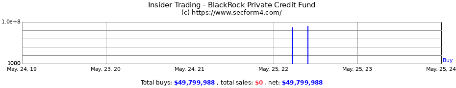 Insider Trading Transactions for BlackRock Private Credit Fund